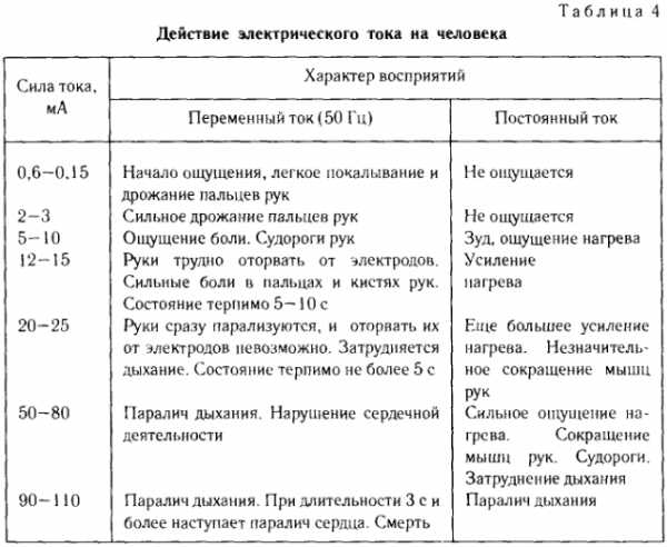 Лабораторная работа: Действие электрического тока на организм человека 2